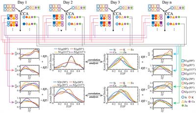 Correlation analysis and application investigation of multi-angle simultaneous polarization measurement data and concentration of suspended particulate matter in the atmosphere